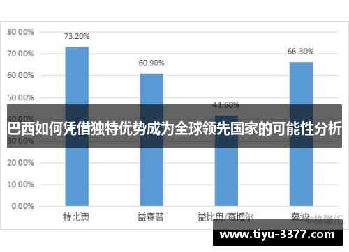 巴西如何凭借独特优势成为全球领先国家的可能性分析